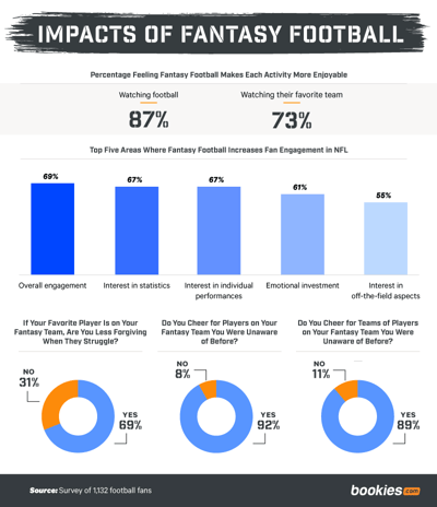 Fantasy vs Reality: Exploring Fan Perceptions of DFS and NFL 1