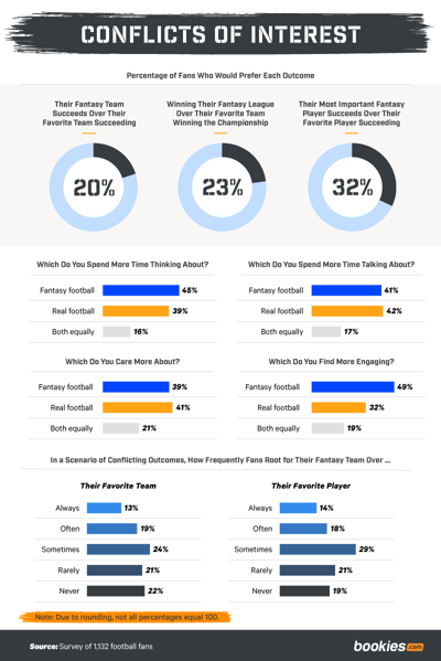 Fantasy vs Reality: Exploring Fan Perceptions of DFS and NFL 2