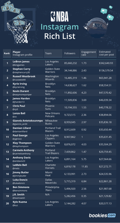 The NBA Instagram Rich List 1