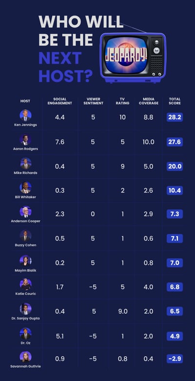 Who Will Be The Next Jeopardy Host? Ranking The Guest Hosts 1