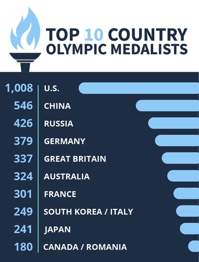 States vs The World: Which US State Rules The Olympics? 2