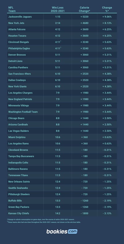 Which NFL Fans Have The Highest Calorie Count? 1