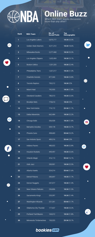 Social Media Buzz: Ranking the Most Popular NBA Teams 1