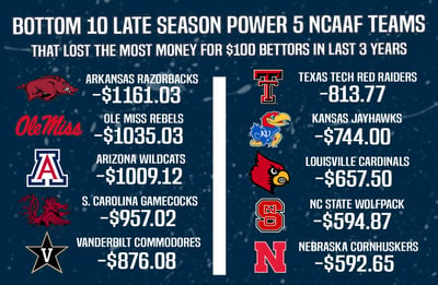 Best & Worst Power 5 NCAA Football Teams To Bet On Late In The Season 2