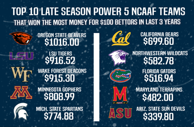 Best & Worst Power 5 NCAA Football Teams To Bet On Late In The Season 1