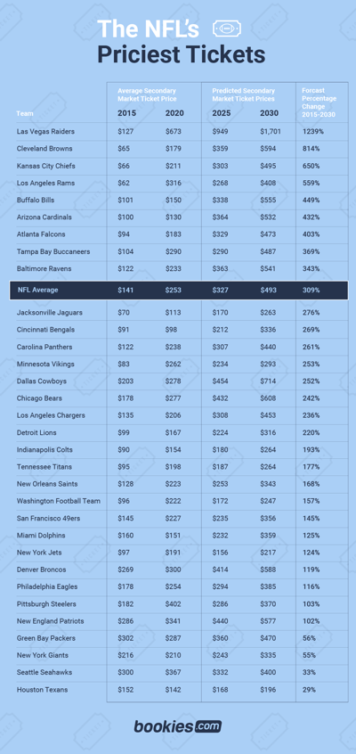 The Biggest Risers for NFL Ticket Resale Prices 2