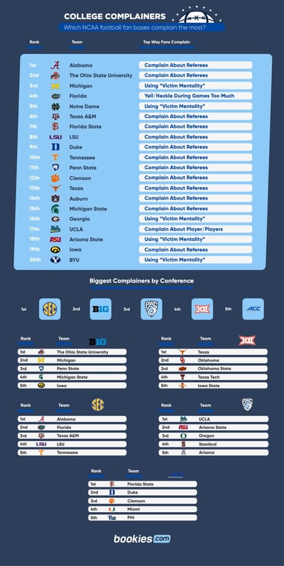 Which NCAA Football Fans Complain the Most? 1