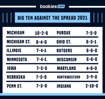 Big Ten Football Against the Spread 2021: Best & Worst Teams ATS 1