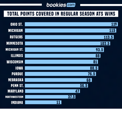 Big Ten Football Against the Spread 2021: Best & Worst Teams ATS 2