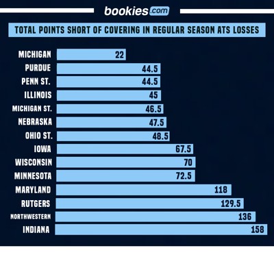 Big Ten Football Against the Spread 2021: Best & Worst Teams ATS 3