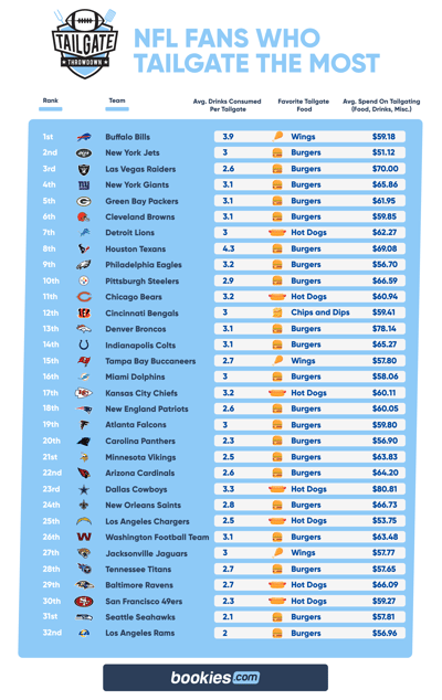 Which NFL Fans Tailgate the Most? 1