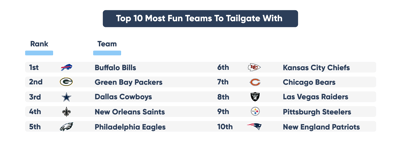 Which NFL Fans Tailgate the Most? 2