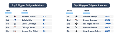 Which NFL Fans Tailgate the Most? 3