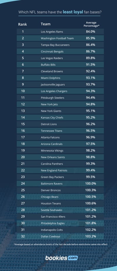 The NFL’s Most (And Least) Loyal Fan Bases 1