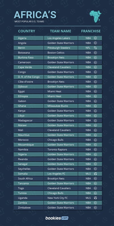 The Most Popular US Sports Teams Around The World 3