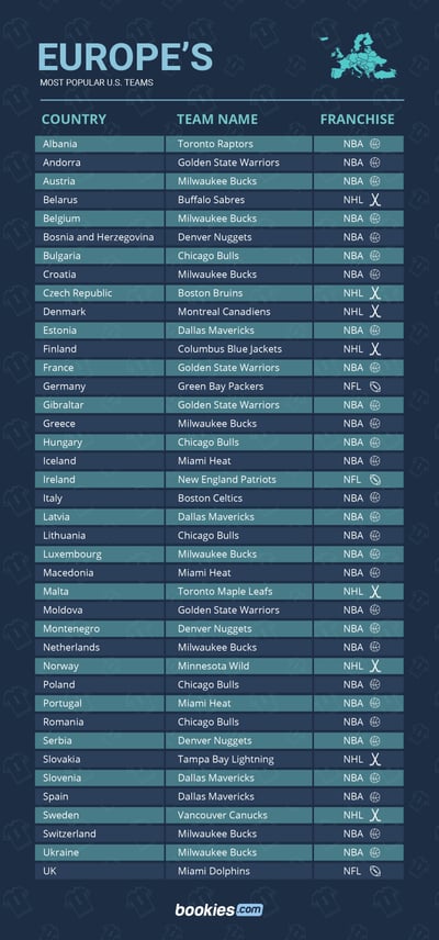 The Most Popular US Sports Teams Around The World 1