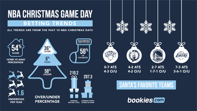 NBA Games On Christmas Day: Complete Betting Trends & Tips 1