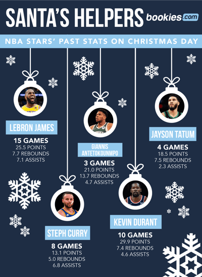 NBA Games On Christmas Day: Complete Betting Trends & Tips 2