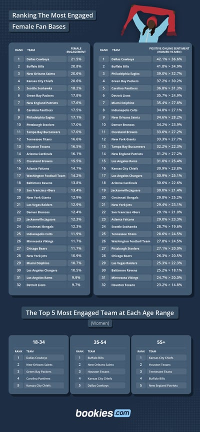 Female Fan Avidity: The Most Engaging NFL Teams 1