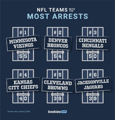 The NFL Teams With The Most Arrests 2