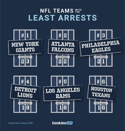 The NFL Teams With The Most Arrests 3