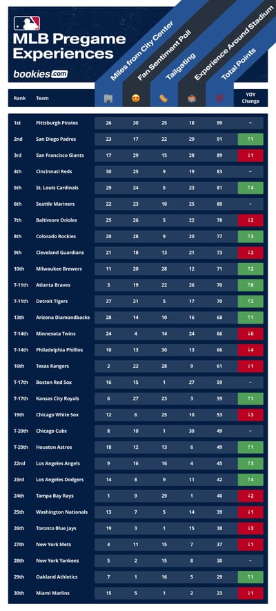 Ranking 2023 MLB Ballparks By Best Pregame Fan Experience 4