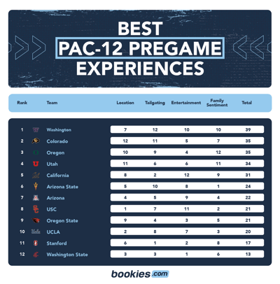 Ranking Pac-12 Football Stadiums by Best Pregame Fan Experience 1