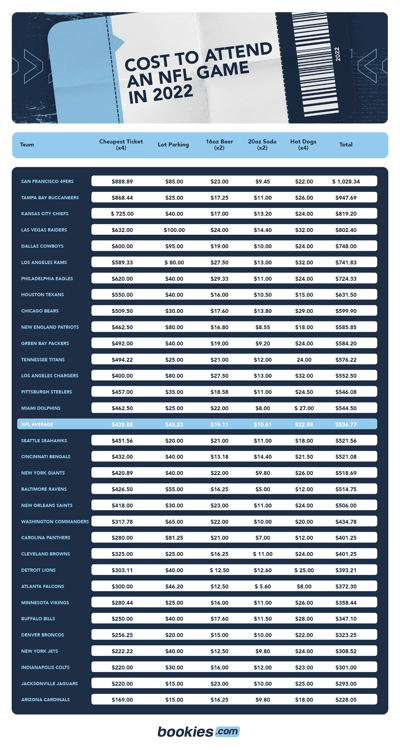 How Much Does an NFL Game Cost? Tickets, Parking, Beer & Hot Dog 2