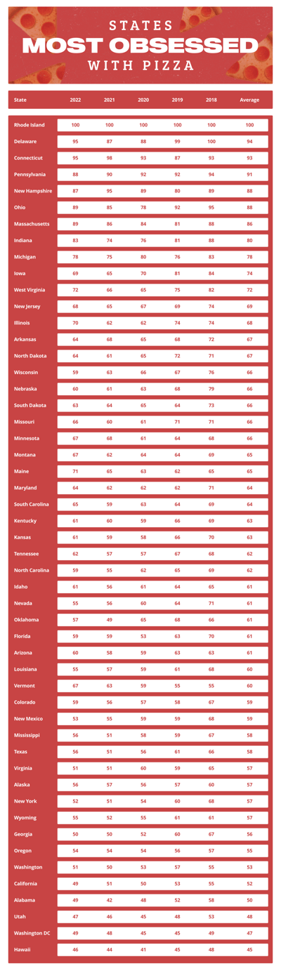 Which State Is Most Obsessed With Pizza In The USA? 1