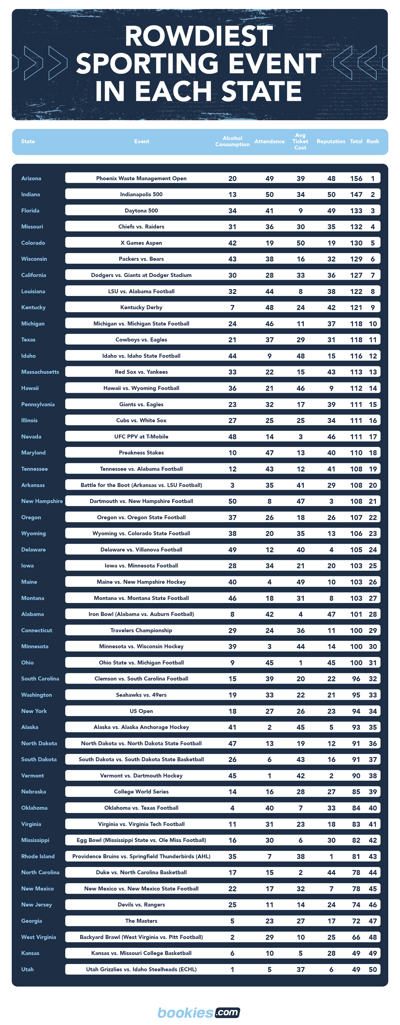 Ranking The Rowdiest Sporting Events For Each State In The USA 12