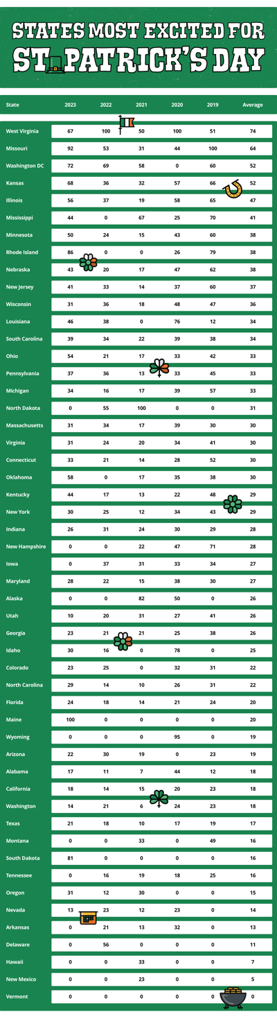 Which States Are Most Excited For St Patrick's Day 2023? 1