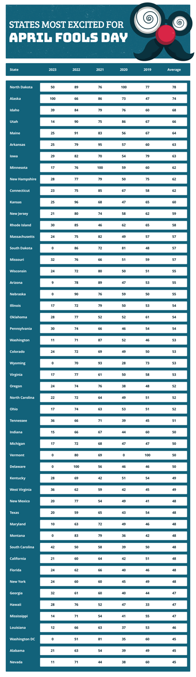 Which States Love April Fools' The Most? 1