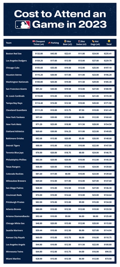 How Much Will It Cost To Attend An MLB Game In 2023? 1