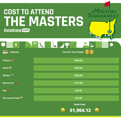 How Much Does It Cost To Attend The Masters? 1