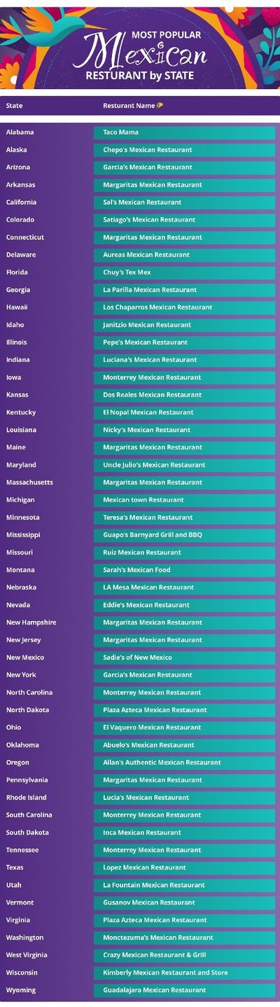 The Most Popular Mexican Restaurant By State 1