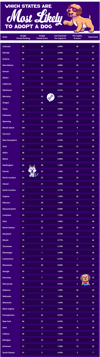 Which States Are Most Likely to Adopt a Dog? 1