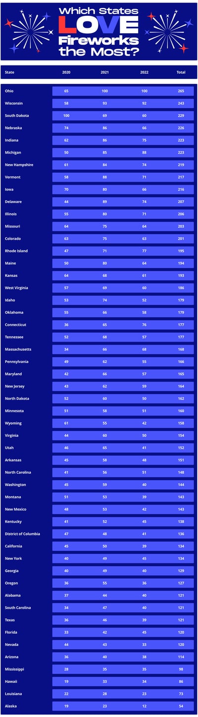 Fourth of July 2023: Which States Love Fireworks The Most? 1