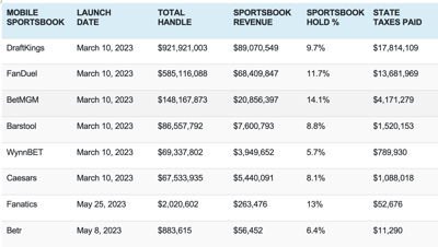 One Year Later: Bay State Becomes Sports Betting Bellwether 1