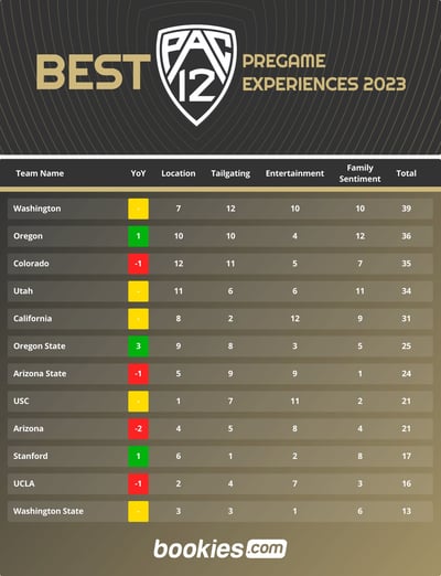 Ranking Pac-12 by Best Pregame Fan Experience 1