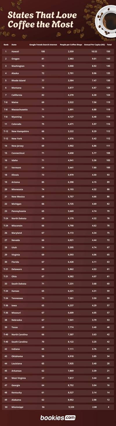 States That Love Coffee The Most 1