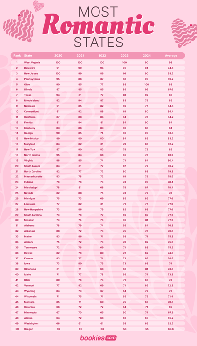 The Most Romantic States In 2025 1