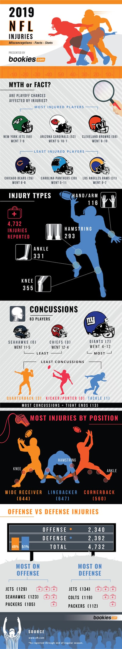 True Gambling Impact of Injuries Heading into 2020 NFL Playoffs 1