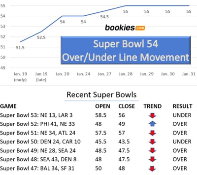 Why Super Bowl 54 Totals Number Moved As Spread Held Steady 1