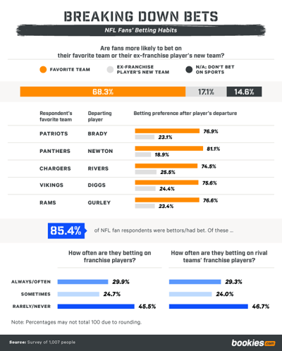 How A Franchise Player’s Departure Impacts NFL Team Fan Bases 2