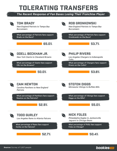 How A Franchise Player’s Departure Impacts NFL Team Fan Bases 5