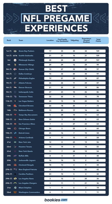 Ranking NFL Stadiums By Best Pregame Fan Experience