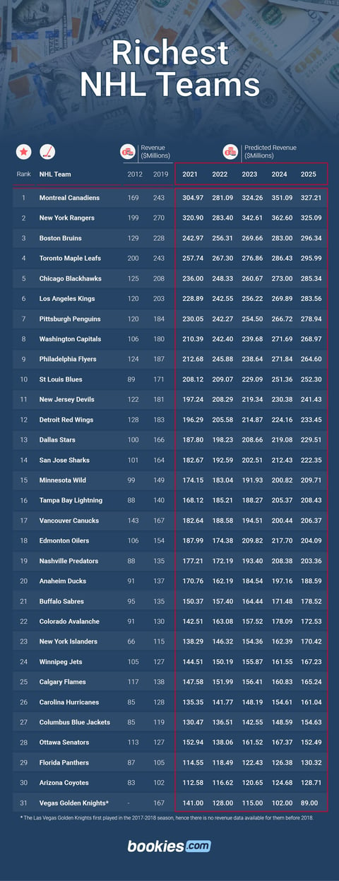 Who is the richest NHL team?