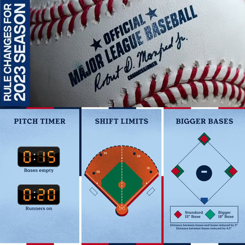 MLB rule changes: Pitch clock, shift limits, bigger bases coming in 2023