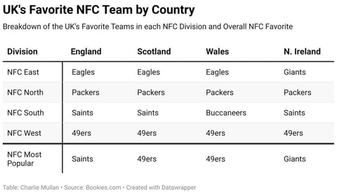 Ranking NFL divisions by their likelihood to put all four teams in the  postseason: NFC East reigns supreme 