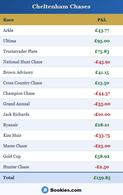 Cheltenham Chase History